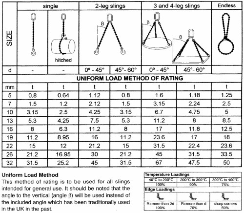 Specifications for Request a quote for hiring a four-leg chain sling